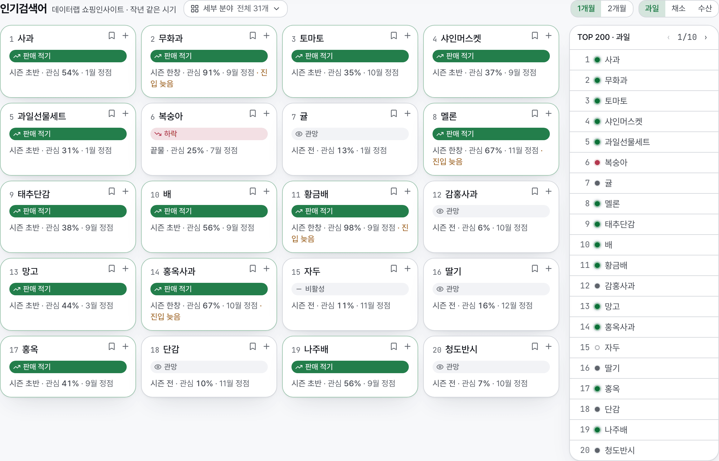 소싱 화면. 인기검색어 20개 카드에 판매 적기, 관망, 하락 신호와 시즌 위치, 관심도, 정점 달이 표시돼 있고 오른쪽에 TOP 200 순위 목록이 있다